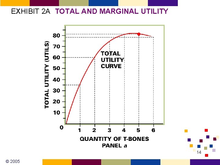 EXHIBIT 2 A TOTAL AND MARGINAL UTILITY 14 © 2005 