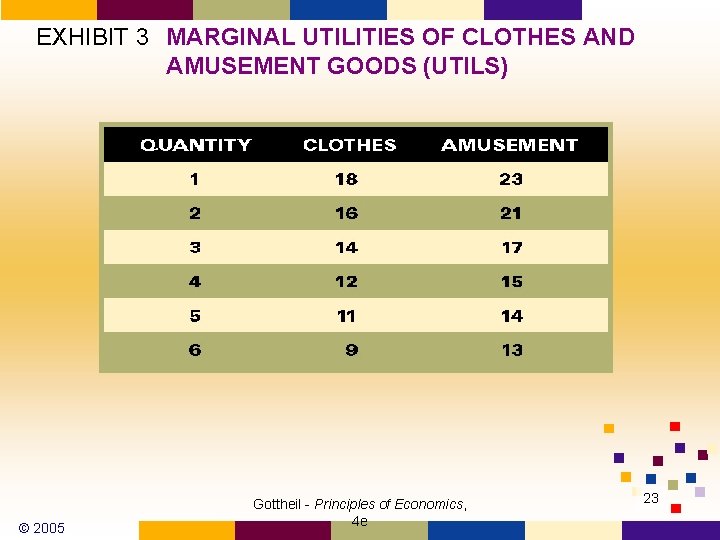 EXHIBIT 3 MARGINAL UTILITIES OF CLOTHES AND AMUSEMENT GOODS (UTILS) © 2005 Gottheil -