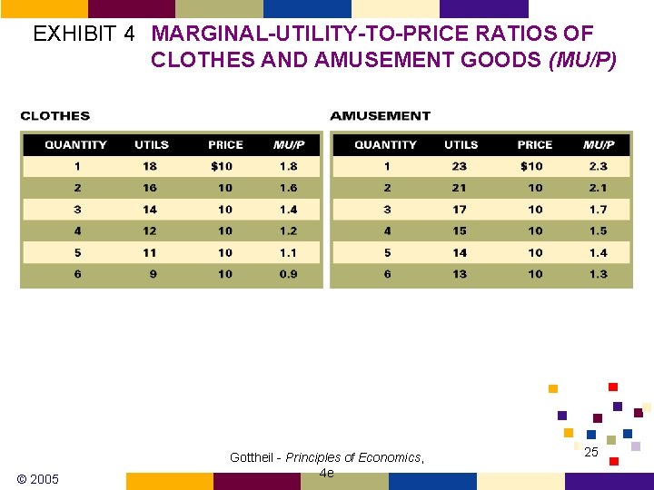 EXHIBIT 4 MARGINAL-UTILITY-TO-PRICE RATIOS OF CLOTHES AND AMUSEMENT GOODS (MU/P) © 2005 Gottheil -