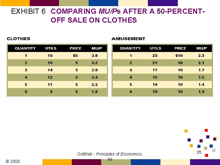 EXHIBIT 6 COMPARING MU/Ps AFTER A 50 -PERCENTOFF SALE ON CLOTHES © 2005 Gottheil