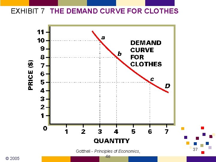 EXHIBIT 7 THE DEMAND CURVE FOR CLOTHES © 2005 Gottheil - Principles of Economics,