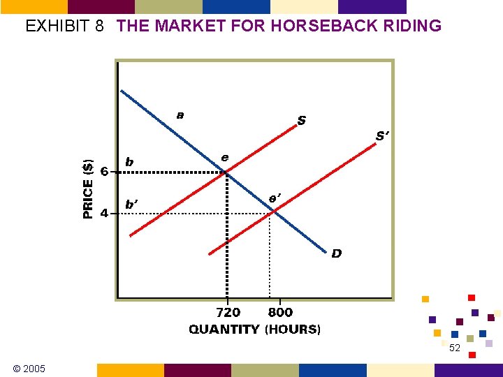 EXHIBIT 8 THE MARKET FOR HORSEBACK RIDING 52 © 2005 