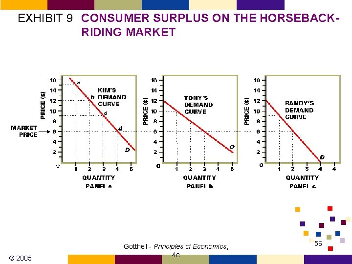 EXHIBIT 9 CONSUMER SURPLUS ON THE HORSEBACKRIDING MARKET © 2005 Gottheil - Principles of