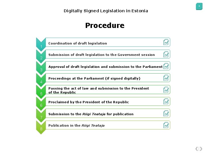 4 Digitally Signed Legislation in Estonia Procedure 1 2 3 4 5 6 7