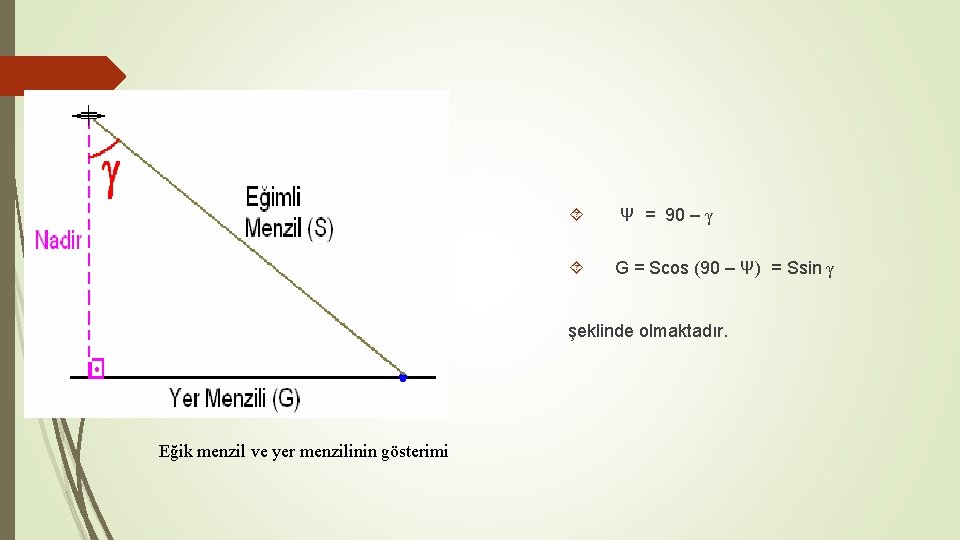 Ψ = 90 – γ G = Scos (90 – Ψ) = Ssin