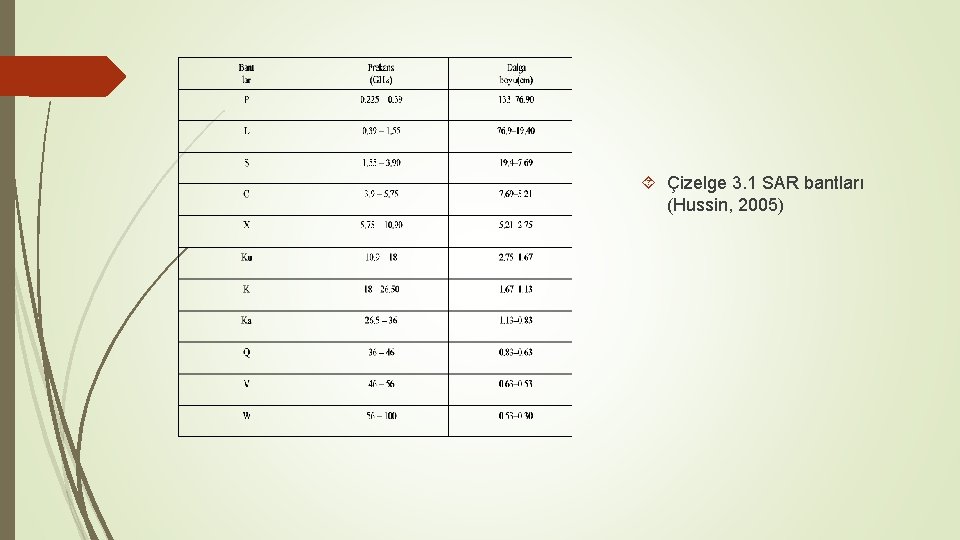  Çizelge 3. 1 SAR bantları (Hussin, 2005) 