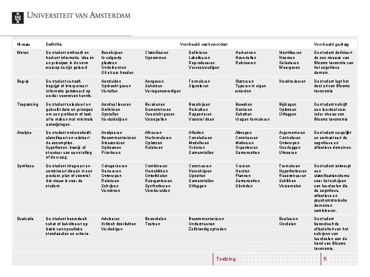 Niveau Definitie Voorbeeld werkwoorden Voorbeeld gedrag Weten De student onthoudt en herkent informatie, ideeën Niveau Definitie Voorbeeld werkwoorden Voorbeeld gedrag Weten De student onthoudt en herkent informatie, ideeën