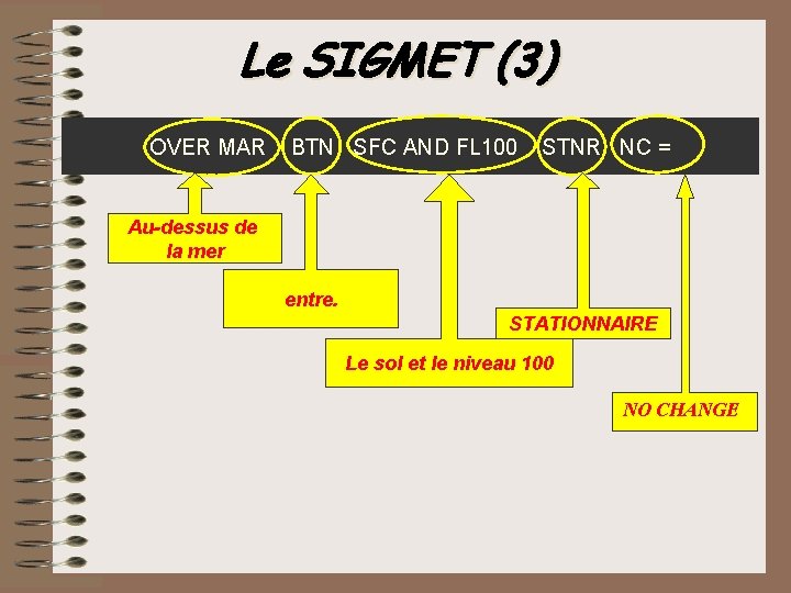 Le SIGMET (3) OVER MAR BTN SFC AND FL 100 STNR NC = Au-dessus