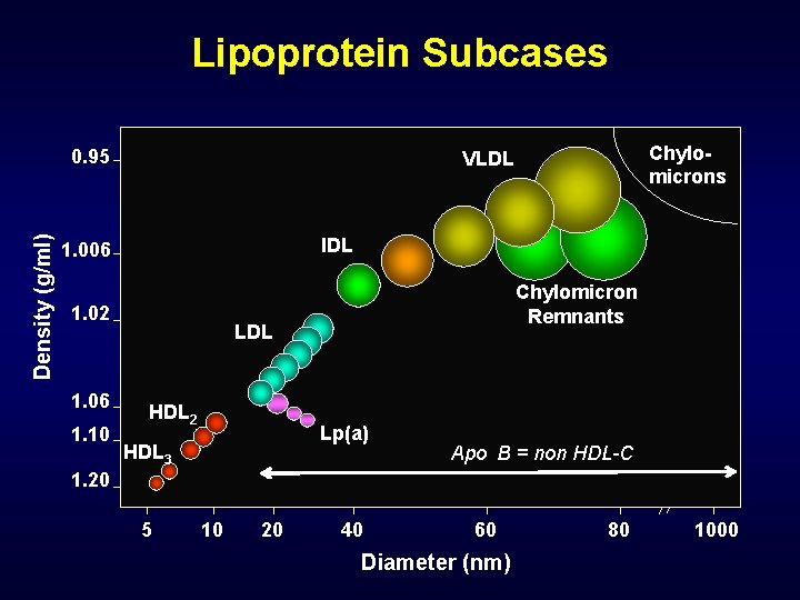 Lipoprotein Subcases Density (g/ml) 0. 95 IDL 1. 006 1. 02 1. 06 1.