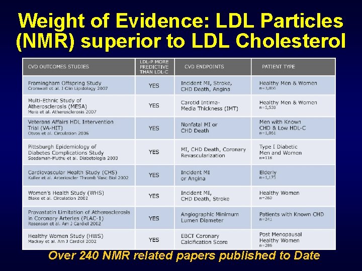Weight of Evidence: LDL Particles (NMR) superior to LDL Cholesterol Over 240 NMR related