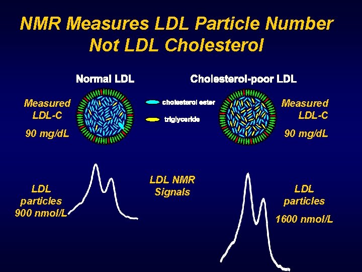 NMR Measures LDL Particle Number Not LDL Cholesterol Measured LDL-C 90 mg/d. L LDL