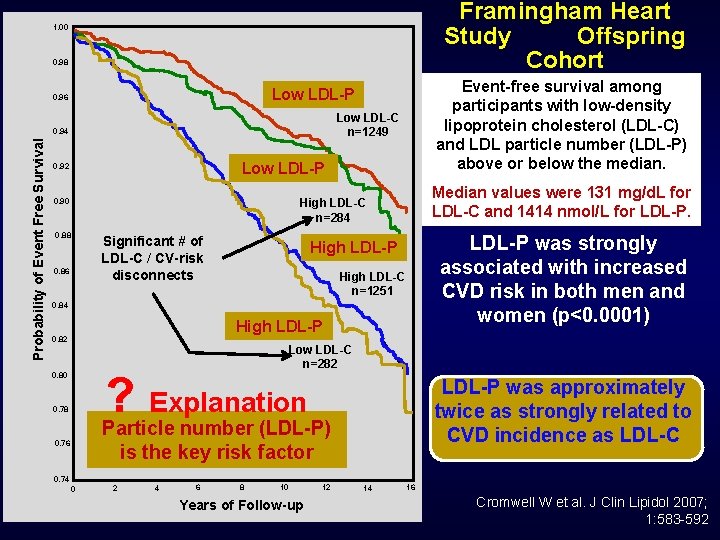 Framingham Heart Study Offspring Cohort 1. 00 0. 98 Low LDL-C n=1249 0. 94