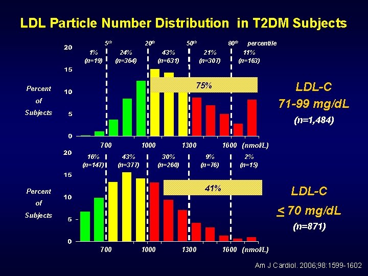 LDL Particle Number Distribution in T 2 DM Subjects 5 th 1% (n=19) 20