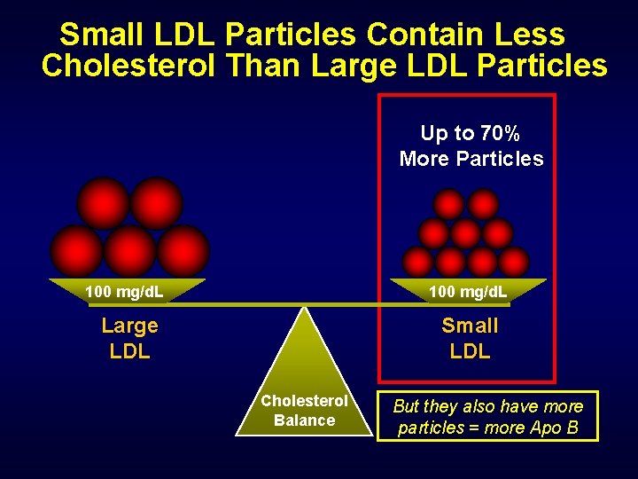 Small LDL Particles Contain Less Cholesterol Than Large LDL Particles Up to 70% More
