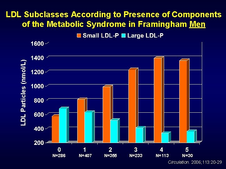 LDL Particles (nmol/L) LDL Subclasses According to Presence of Components of the Metabolic Syndrome