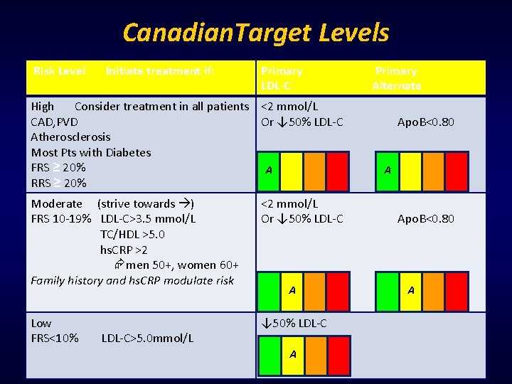 Canadian. Target Levels Risk Level Initiate treatment if: Primary LDL-C High Consider treatment in