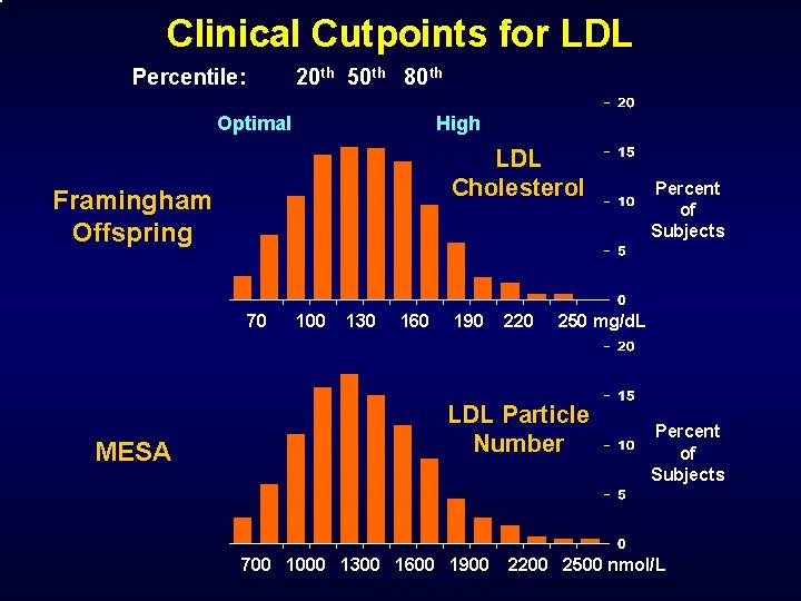 Clinical Cutpoints for LDL Percentile: 20 th 50 th 80 th Optimal High LDL