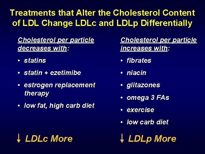 Treatments that Alter the Cholesterol Content of LDL Change LDLc and LDLp Differentially Cholesterol