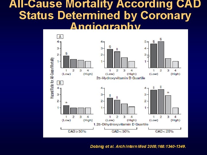 All-Cause Mortality According CAD Status Determined by Coronary Angiography Dobnig et al. Arch Intern