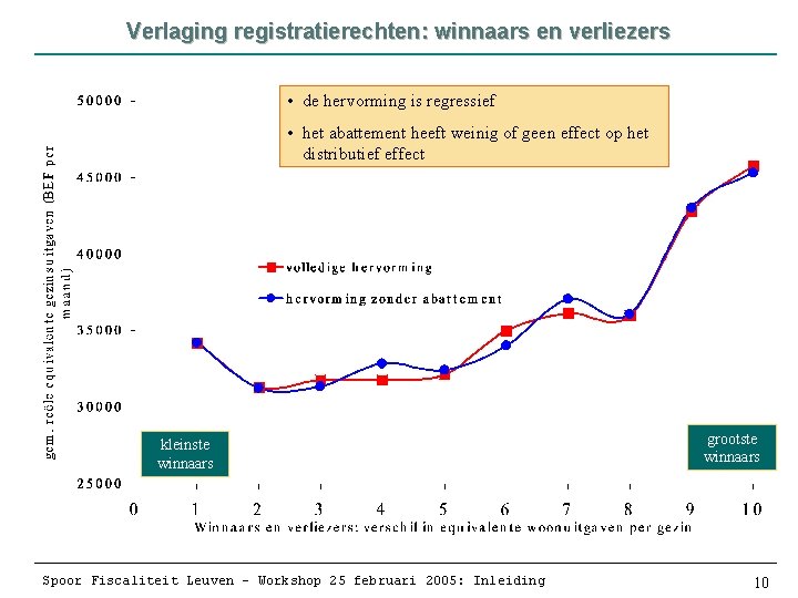 Verlaging registratierechten: winnaars en verliezers • de hervorming is regressief • het abattement heeft