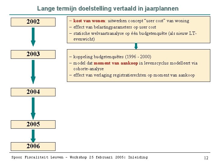 Lange termijn doelstelling vertaald in jaarplannen 2002 2003 – kost van wonen: uitwerken concept