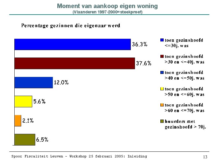 Moment van aankoop eigen woning (Vlaanderen 1997 -2000=steekproef) Spoor Fiscaliteit Leuven – Workshop 25