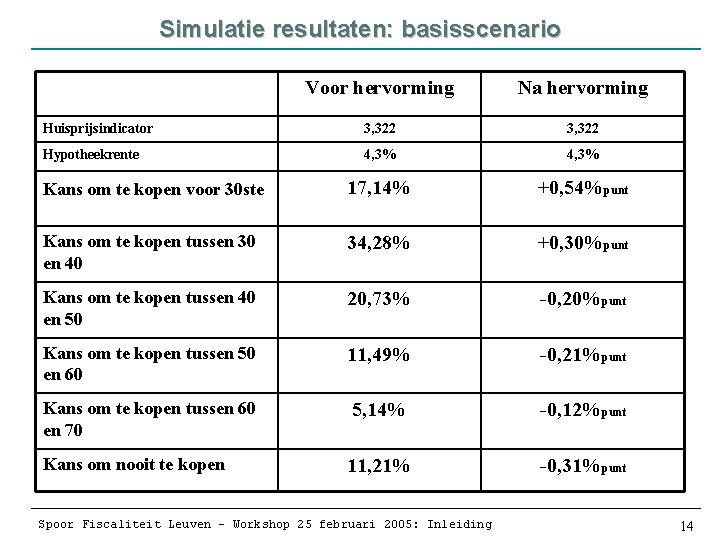 Simulatie resultaten: basisscenario Voor hervorming Na hervorming Huisprijsindicator 3, 322 Hypotheekrente 4, 3% Kans