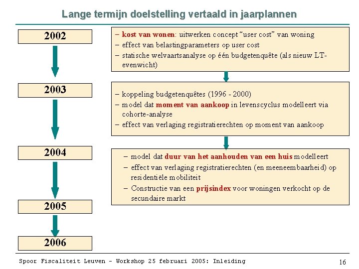 Lange termijn doelstelling vertaald in jaarplannen 2002 2003 2004 2005 – kost van wonen: