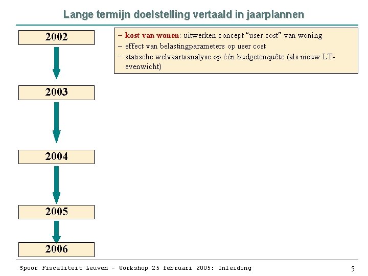 Lange termijn doelstelling vertaald in jaarplannen 2002 – kost van wonen: uitwerken concept “user