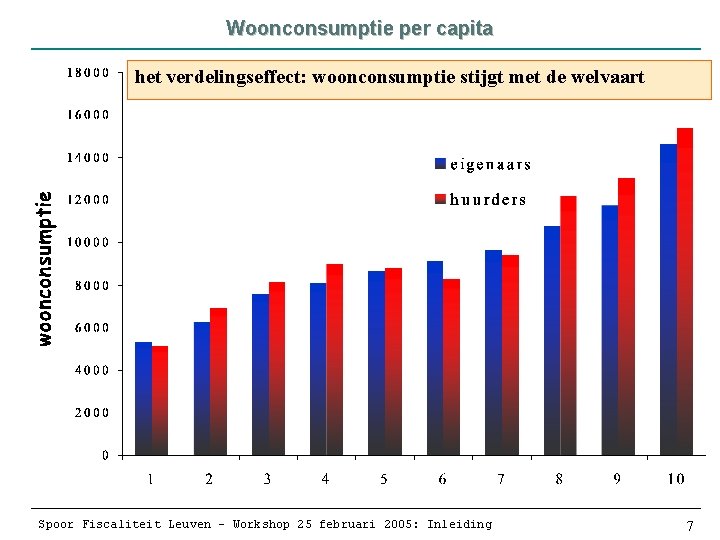 Woonconsumptie per capita het verdelingseffect: woonconsumptie stijgt met de welvaart Spoor Fiscaliteit Leuven –