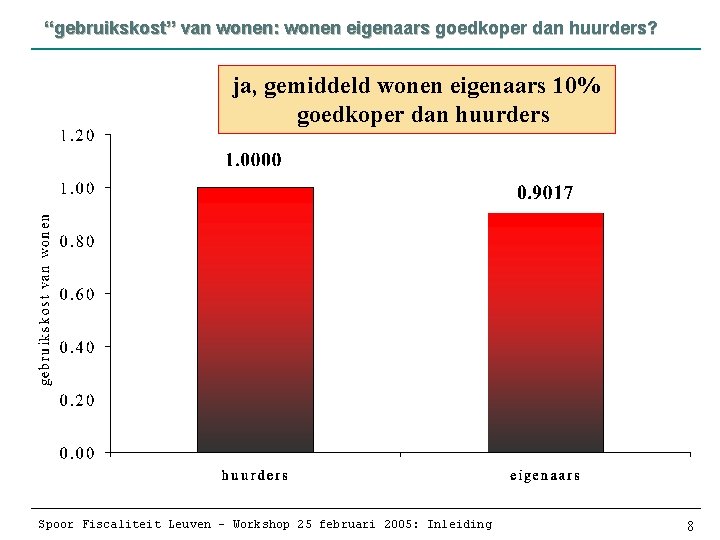 “gebruikskost” van wonen: wonen eigenaars goedkoper dan huurders? ja, gemiddeld wonen eigenaars 10% goedkoper