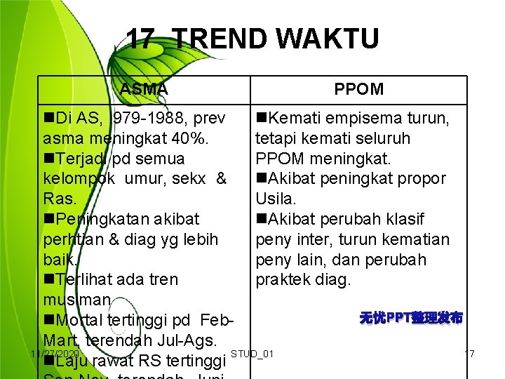 17 TREND WAKTU ASMA PPOM Di AS, !979 -1988, prev Kemati empisema turun, asma