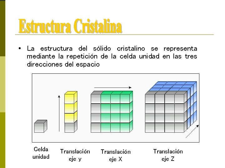  • La estructura del sólido cristalino se representa mediante la repetición de la