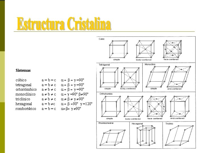 Sistemas cúbico tetragonal ortorrómbico monoclínico triclínico hexagonal romboédrico a=b=c a=b c a = b
