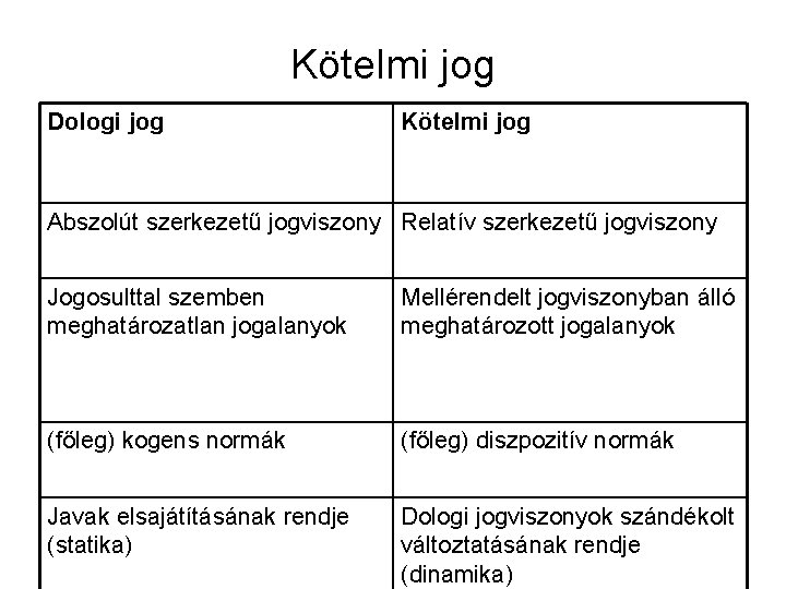 Kötelmi jog Dologi jog Kötelmi jog Abszolút szerkezetű jogviszony Relatív szerkezetű jogviszony Jogosulttal szemben