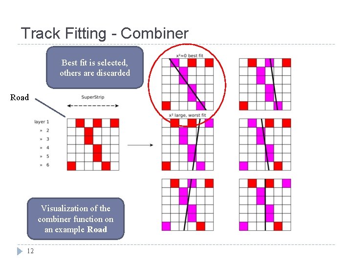 Track Fitting - Combiner Best fit is selected, others are discarded Road Visualization of