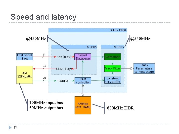 Speed and latency @450 MHz 100 MHz input bus 50 MHz output bus 17