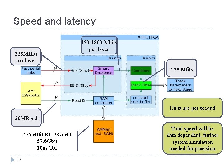 Speed and latency 225 MHits per layer 450 -1800 Mhits per layer 2200 Mfits