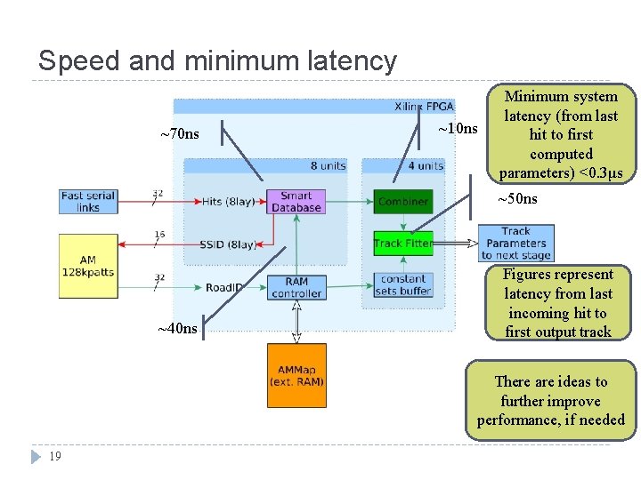 Speed and minimum latency ~70 ns ~10 ns Minimum system latency (from last hit