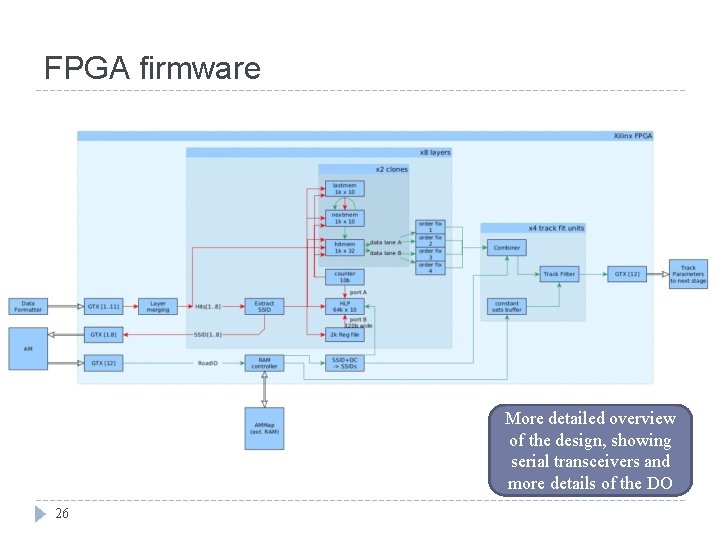 FPGA firmware More detailed overview of the design, showing serial transceivers and more details