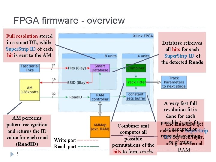 FPGA firmware - overview Full resolution stored in a smart DB, while Super. Strip