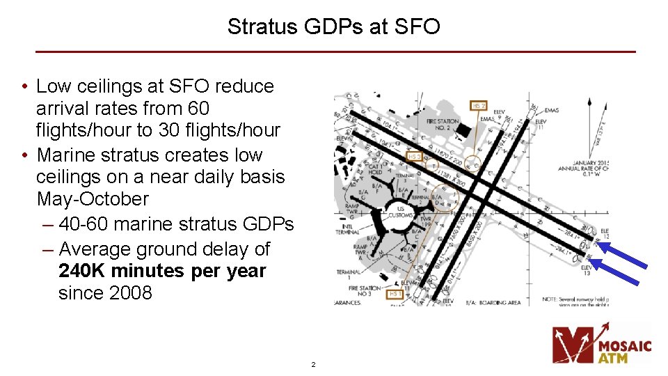 Stratus GDPs at SFO • Low ceilings at SFO reduce arrival rates from 60