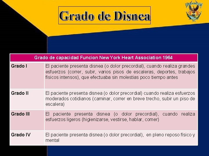 Grado de Disnea Grado de capacidad Funcion New York Heart Association 1964 Grado I