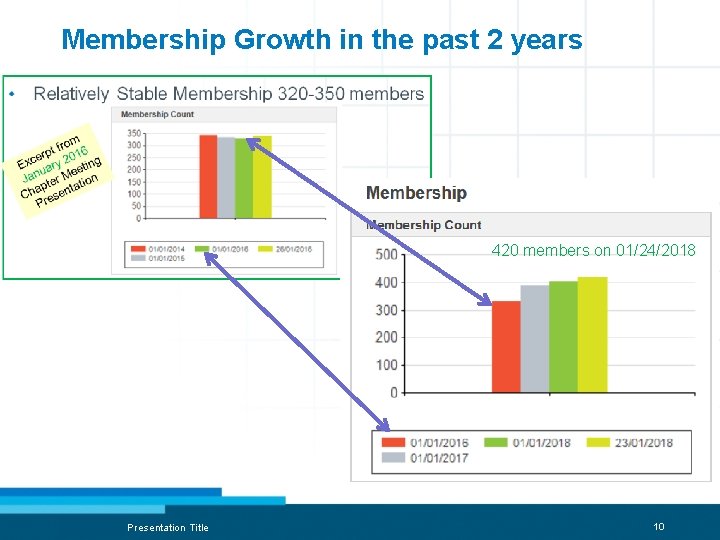 Membership Growth in the past 2 years 420 members on 01/24/2018 Presentation Title 10