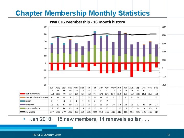 Chapter Membership Monthly Statistics • Jan 2018: 15 new members, 14 renewals so far.