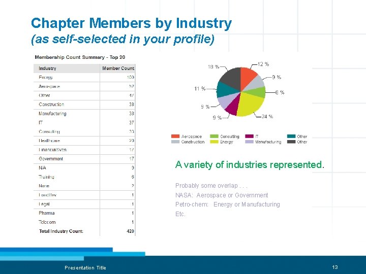 Chapter Members by Industry (as self-selected in your profile) A variety of industries represented.