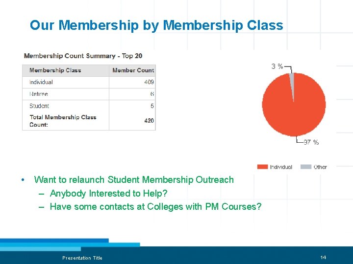 Our Membership by Membership Class • Want to relaunch Student Membership Outreach – Anybody