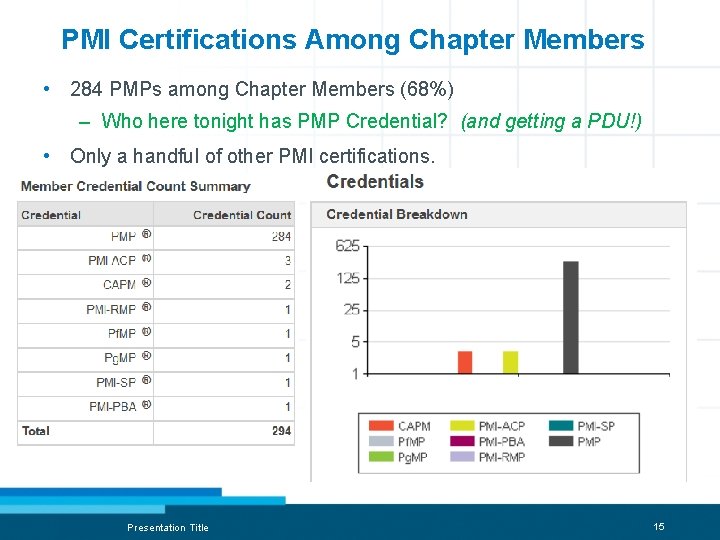 PMI Certifications Among Chapter Members • 284 PMPs among Chapter Members (68%) – Who