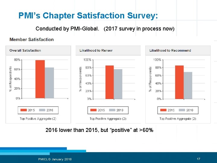 PMI’s Chapter Satisfaction Survey: Conducted by PMI-Global. (2017 survey in process now) 2016 lower