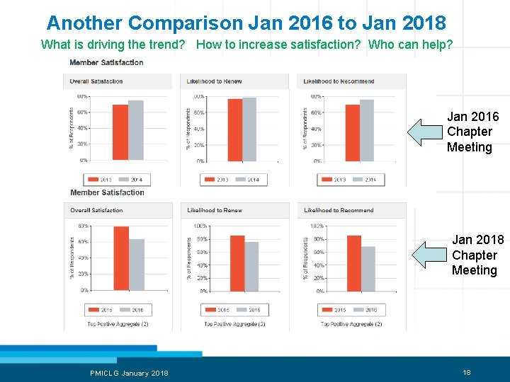 Another Comparison Jan 2016 to Jan 2018 What is driving the trend? How to